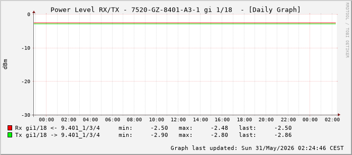 Power Level TX / RX, graf. Darstellung, 7520-GZ-8401-A3-1 Int: 1/18 (209)