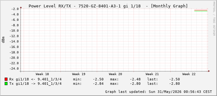 Power Level TX / RX, graf. Darstellung, 7520-GZ-8401-A3-1 Int: 1/18 (209)