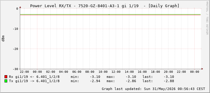 Power Level TX / RX, graf. Darstellung, 7520-GZ-8401-A3-1 Int: 1/19 (210)