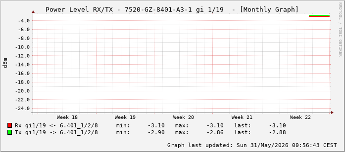Power Level TX / RX, graf. Darstellung, 7520-GZ-8401-A3-1 Int: 1/19 (210)