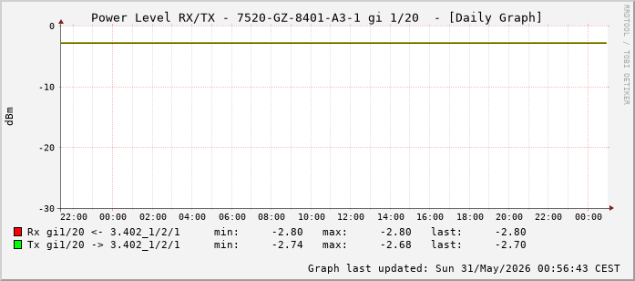 Power Level TX / RX, graf. Darstellung, 7520-GZ-8401-A3-1 Int: 1/20 (211)