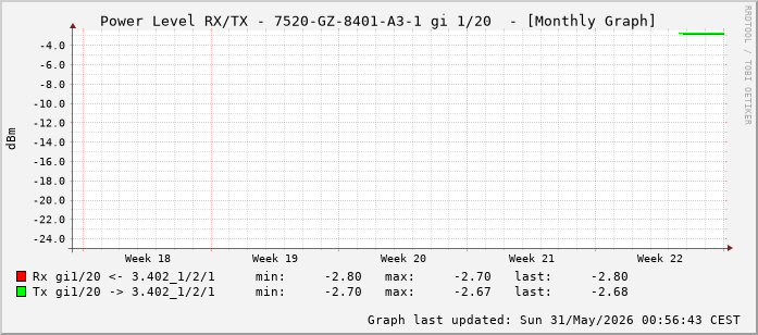 Power Level TX / RX, graf. Darstellung, 7520-GZ-8401-A3-1 Int: 1/20 (211)