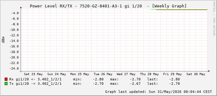 Power Level TX / RX, graf. Darstellung, 7520-GZ-8401-A3-1 Int: 1/20 (211)