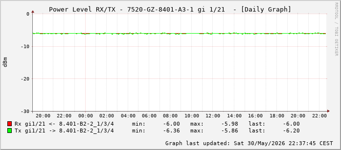 Power Level TX / RX, graf. Darstellung, 7520-GZ-8401-A3-1 Int: 1/21 (212)