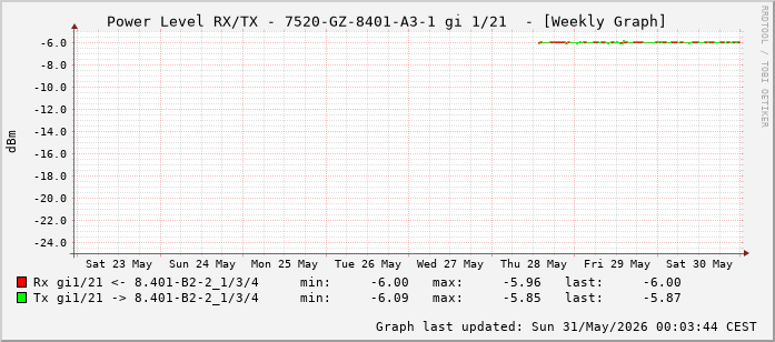 Power Level TX / RX, graf. Darstellung, 7520-GZ-8401-A3-1 Int: 1/21 (212)