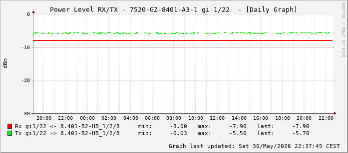 Power Level TX / RX, graf. Darstellung, 7520-GZ-8401-A3-1 Int: 1/22 (213)