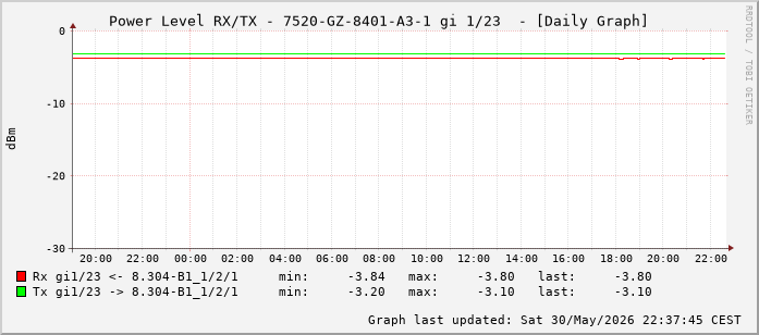 Power Level TX / RX, graf. Darstellung, 7520-GZ-8401-A3-1 Int: 1/23 (214)