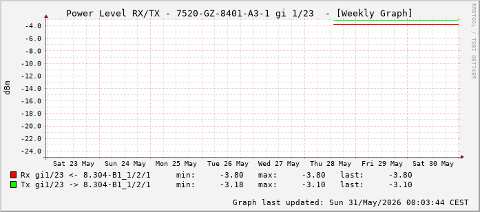 Power Level TX / RX, graf. Darstellung, 7520-GZ-8401-A3-1 Int: 1/23 (214)