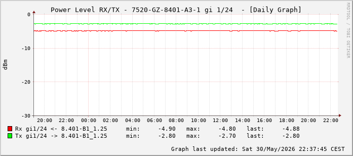 Power Level TX / RX, graf. Darstellung, 7520-GZ-8401-A3-1 Int: 1/24 (215)