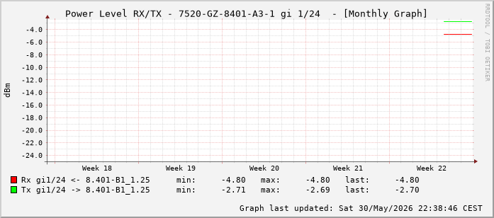 Power Level TX / RX, graf. Darstellung, 7520-GZ-8401-A3-1 Int: 1/24 (215)