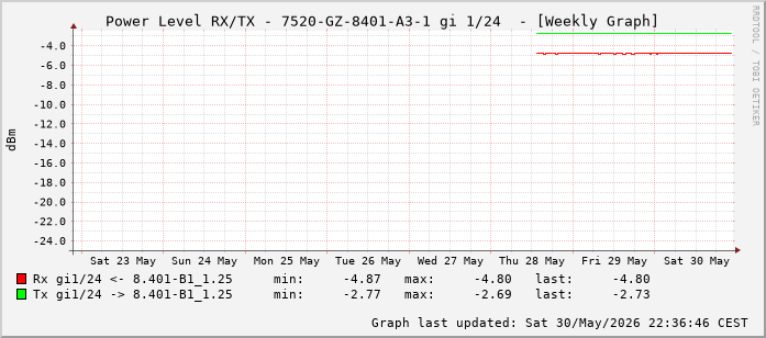 Power Level TX / RX, graf. Darstellung, 7520-GZ-8401-A3-1 Int: 1/24 (215)