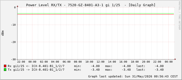 Power Level TX / RX, graf. Darstellung, 7520-GZ-8401-A3-1 Int: 1/25 (216)