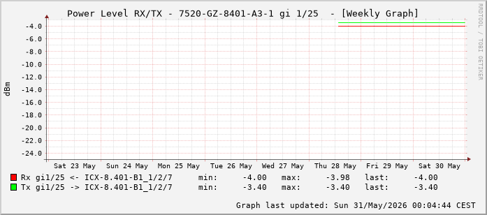 Power Level TX / RX, graf. Darstellung, 7520-GZ-8401-A3-1 Int: 1/25 (216)