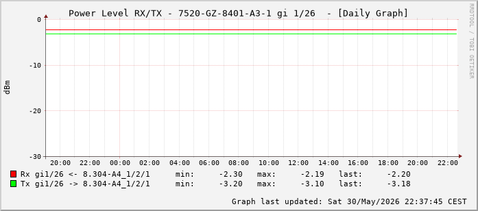 Power Level TX / RX, graf. Darstellung, 7520-GZ-8401-A3-1 Int: 1/26 (217)