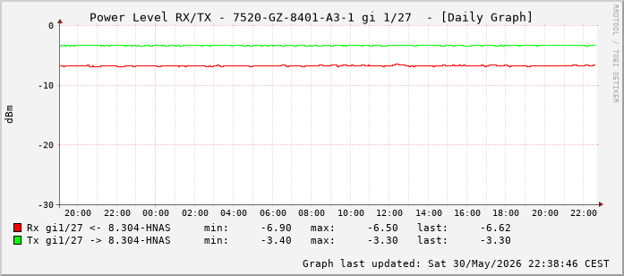 Power Level TX / RX, graf. Darstellung, 7520-GZ-8401-A3-1 Int: 1/27 (218)