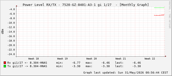 Power Level TX / RX, graf. Darstellung, 7520-GZ-8401-A3-1 Int: 1/27 (218)