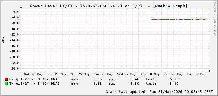 Power Level TX / RX, graf. Darstellung, 7520-GZ-8401-A3-1 Int: 1/27 (218)