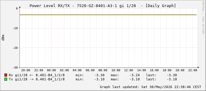Power Level TX / RX, graf. Darstellung, 7520-GZ-8401-A3-1 Int: 1/28 (219)