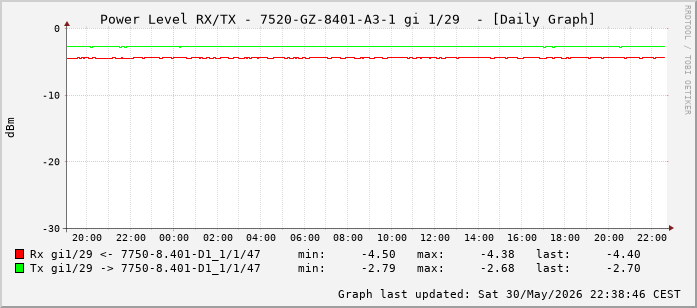 Power Level TX / RX, graf. Darstellung, 7520-GZ-8401-A3-1 Int: 1/29 (220)