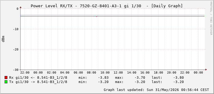 Power Level TX / RX, graf. Darstellung, 7520-GZ-8401-A3-1 Int: 1/30 (221)
