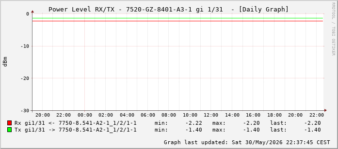 Power Level TX / RX, graf. Darstellung, 7520-GZ-8401-A3-1 Int: 1/31 (222)