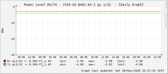 Power Level TX / RX, graf. Darstellung, 7520-GZ-8401-A3-1 Int: 1/32 (223)