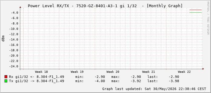 Power Level TX / RX, graf. Darstellung, 7520-GZ-8401-A3-1 Int: 1/32 (223)