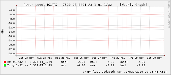 Power Level TX / RX, graf. Darstellung, 7520-GZ-8401-A3-1 Int: 1/32 (223)