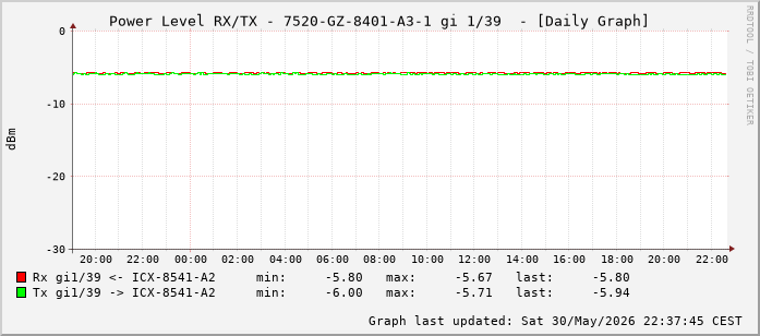 Power Level TX / RX, graf. Darstellung, 7520-GZ-8401-A3-1 Int: 1/39 (230)