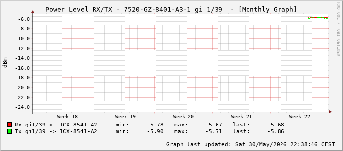 Power Level TX / RX, graf. Darstellung, 7520-GZ-8401-A3-1 Int: 1/39 (230)
