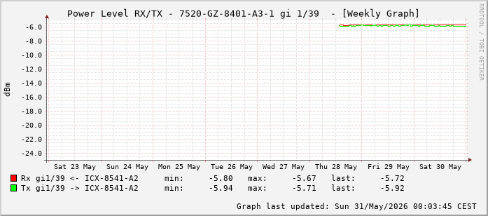 Power Level TX / RX, graf. Darstellung, 7520-GZ-8401-A3-1 Int: 1/39 (230)
