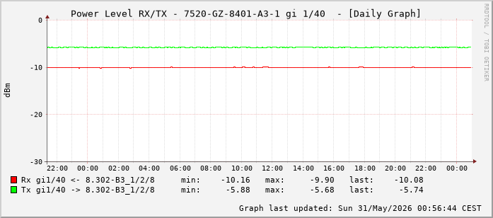 Power Level TX / RX, graf. Darstellung, 7520-GZ-8401-A3-1 Int: 1/40 (231)