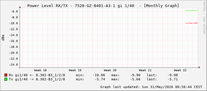 Power Level TX / RX, graf. Darstellung, 7520-GZ-8401-A3-1 Int: 1/40 (231)