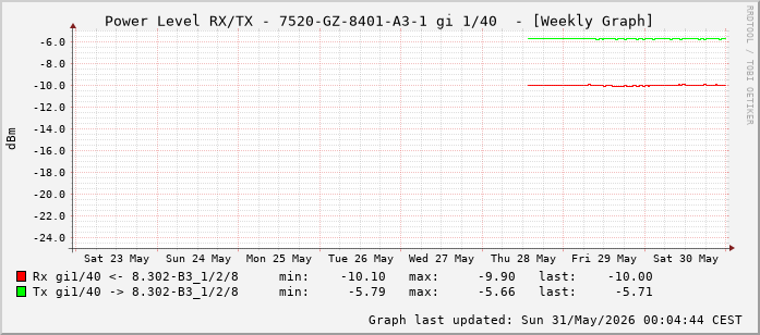 Power Level TX / RX, graf. Darstellung, 7520-GZ-8401-A3-1 Int: 1/40 (231)