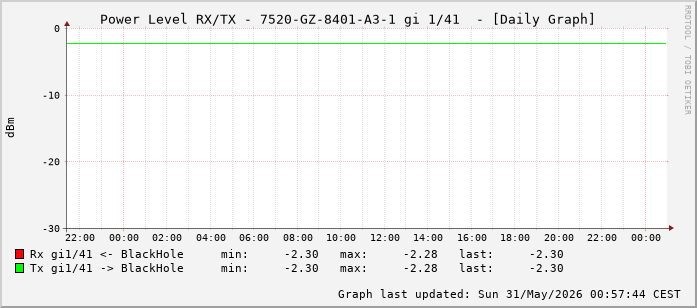 Power Level TX / RX, graf. Darstellung, 7520-GZ-8401-A3-1 Int: 1/41 (232)