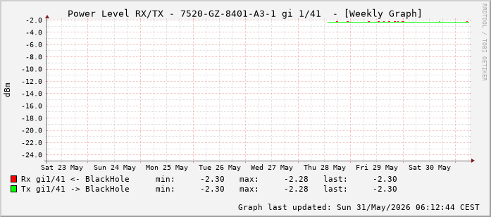 Power Level TX / RX, graf. Darstellung, 7520-GZ-8401-A3-1 Int: 1/41 (232)