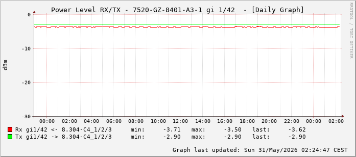 Power Level TX / RX, graf. Darstellung, 7520-GZ-8401-A3-1 Int: 1/42 (233)