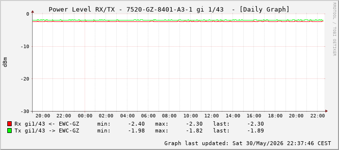 Power Level TX / RX, graf. Darstellung, 7520-GZ-8401-A3-1 Int: 1/43 (234)