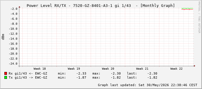 Power Level TX / RX, graf. Darstellung, 7520-GZ-8401-A3-1 Int: 1/43 (234)