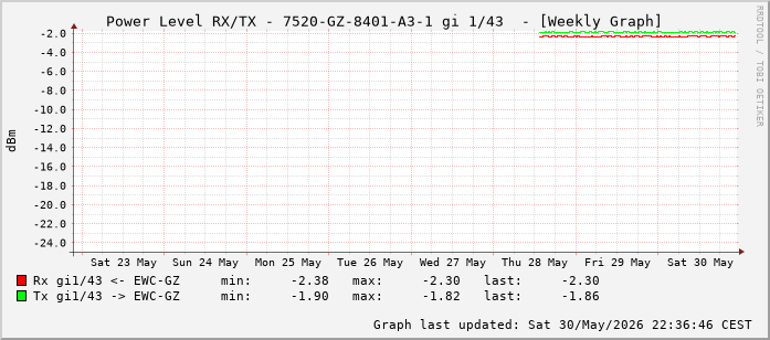 Power Level TX / RX, graf. Darstellung, 7520-GZ-8401-A3-1 Int: 1/43 (234)