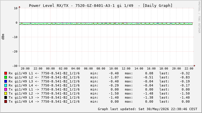 Power Level TX / RX, graf. Darstellung, 7520-GZ-8401-A3-1 Int: 1/49 (256)