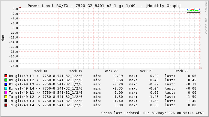 Power Level TX / RX, graf. Darstellung, 7520-GZ-8401-A3-1 Int: 1/49 (256)