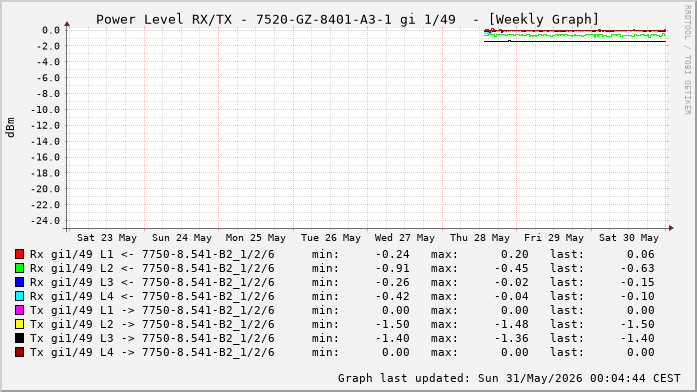 Power Level TX / RX, graf. Darstellung, 7520-GZ-8401-A3-1 Int: 1/49 (256)