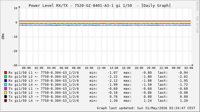 Power Level TX / RX, graf. Darstellung, 7520-GZ-8401-A3-1 Int: 1/50 (257)