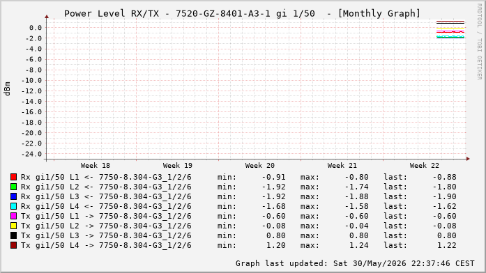 Power Level TX / RX, graf. Darstellung, 7520-GZ-8401-A3-1 Int: 1/50 (257)