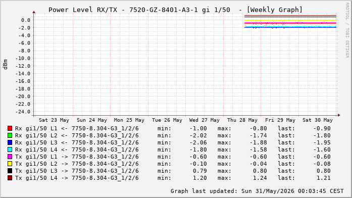 Power Level TX / RX, graf. Darstellung, 7520-GZ-8401-A3-1 Int: 1/50 (257)