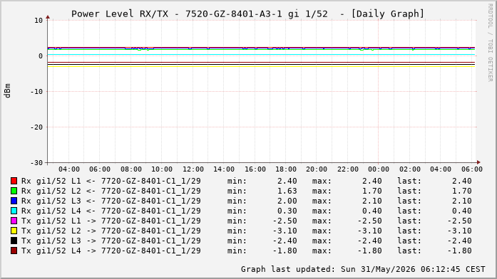 Power Level TX / RX, graf. Darstellung, 7520-GZ-8401-A3-1 Int: 1/52 (262)