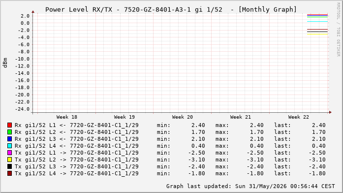 Power Level TX / RX, graf. Darstellung, 7520-GZ-8401-A3-1 Int: 1/52 (262)
