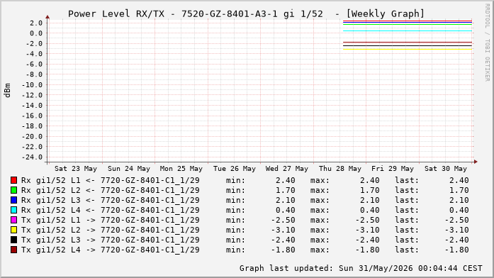 Power Level TX / RX, graf. Darstellung, 7520-GZ-8401-A3-1 Int: 1/52 (262)