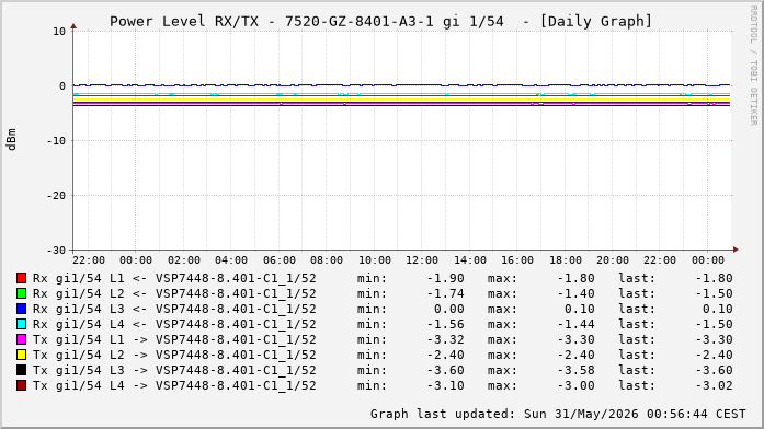 Power Level TX / RX, graf. Darstellung, 7520-GZ-8401-A3-1 Int: 1/54 (264)